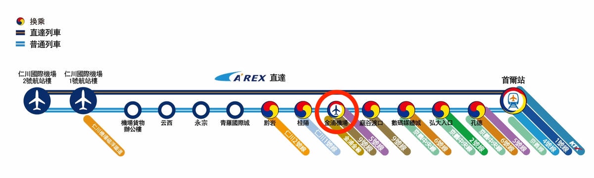 首爾機場到市區 金浦機場到市區 機場快線AREX 首爾機場到市區 金浦機場到市區 機場快線AREX