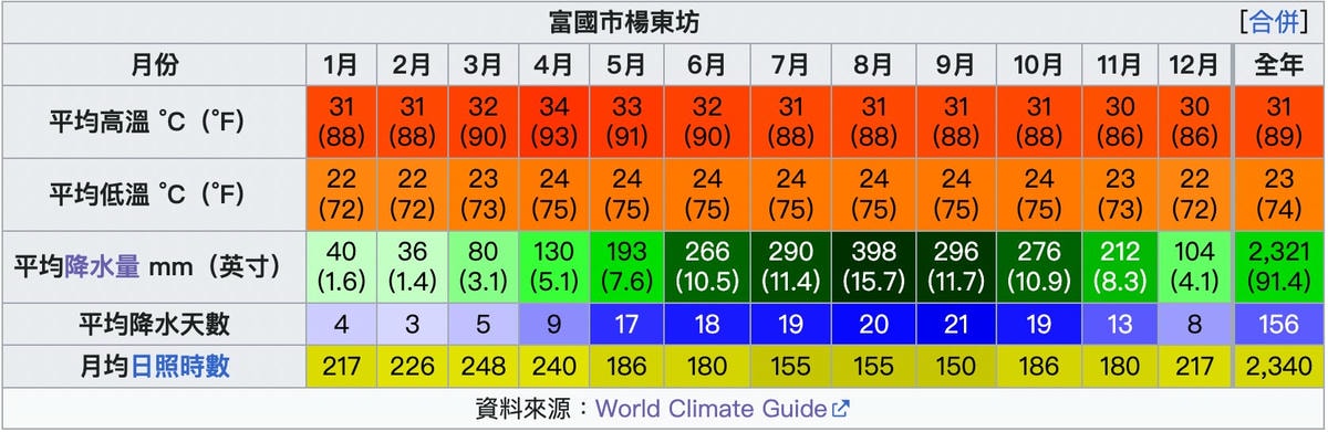 富國島天氣 富國島最佳旅遊季節 富國島天氣 富國島最佳旅遊季節