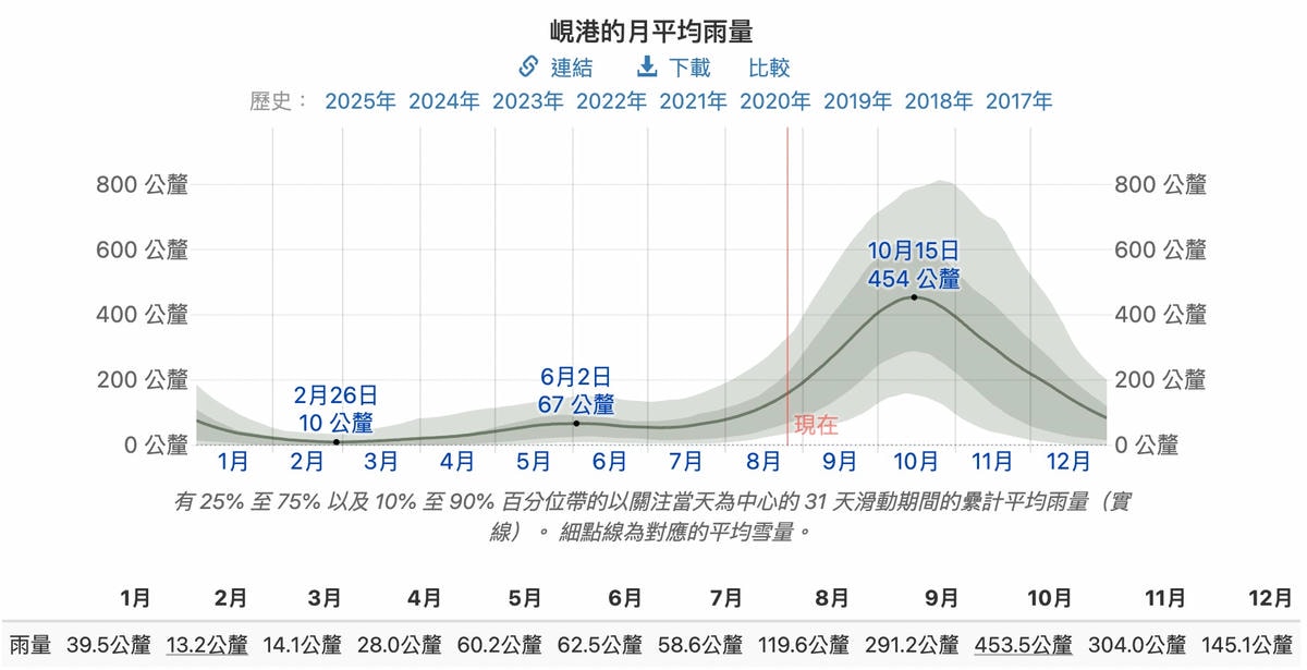 峴港雨量 峴港雨量