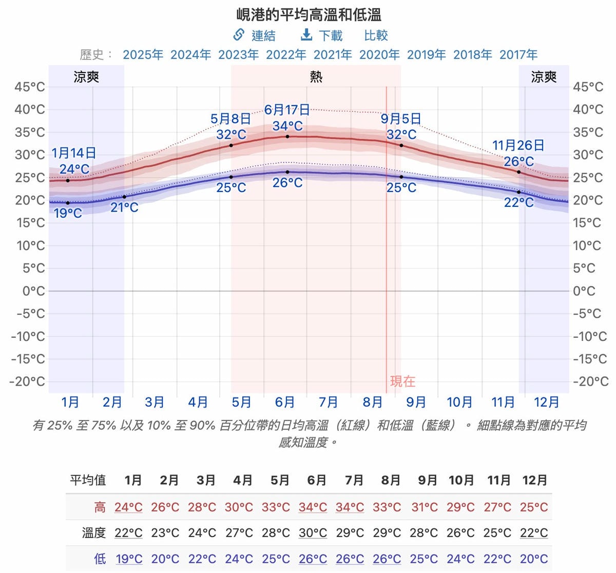 峴港天氣 峴港天氣