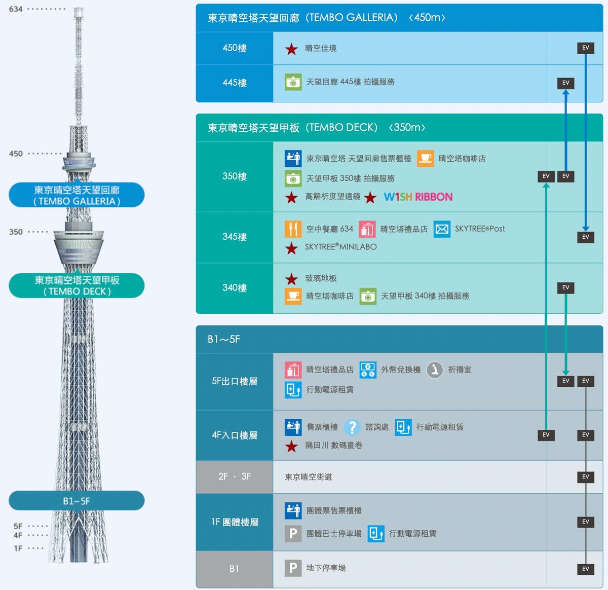 晴空塔樓層地圖