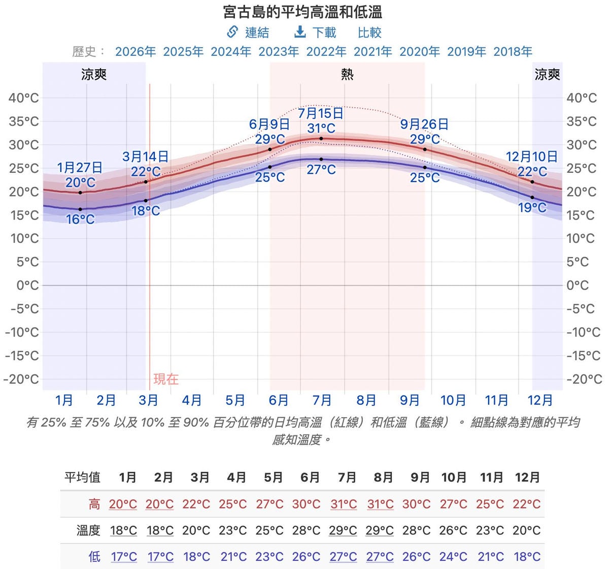 宮古島氣溫