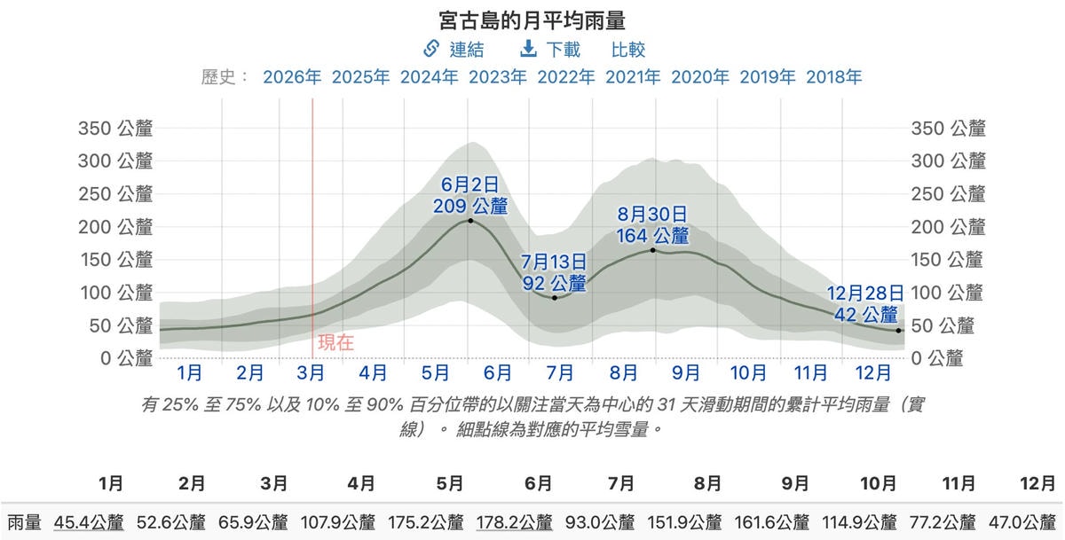 宮古島雨量